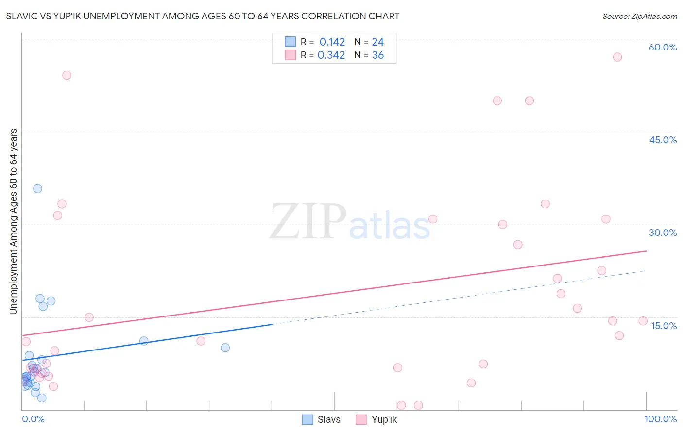Slavic vs Yup'ik Unemployment Among Ages 60 to 64 years