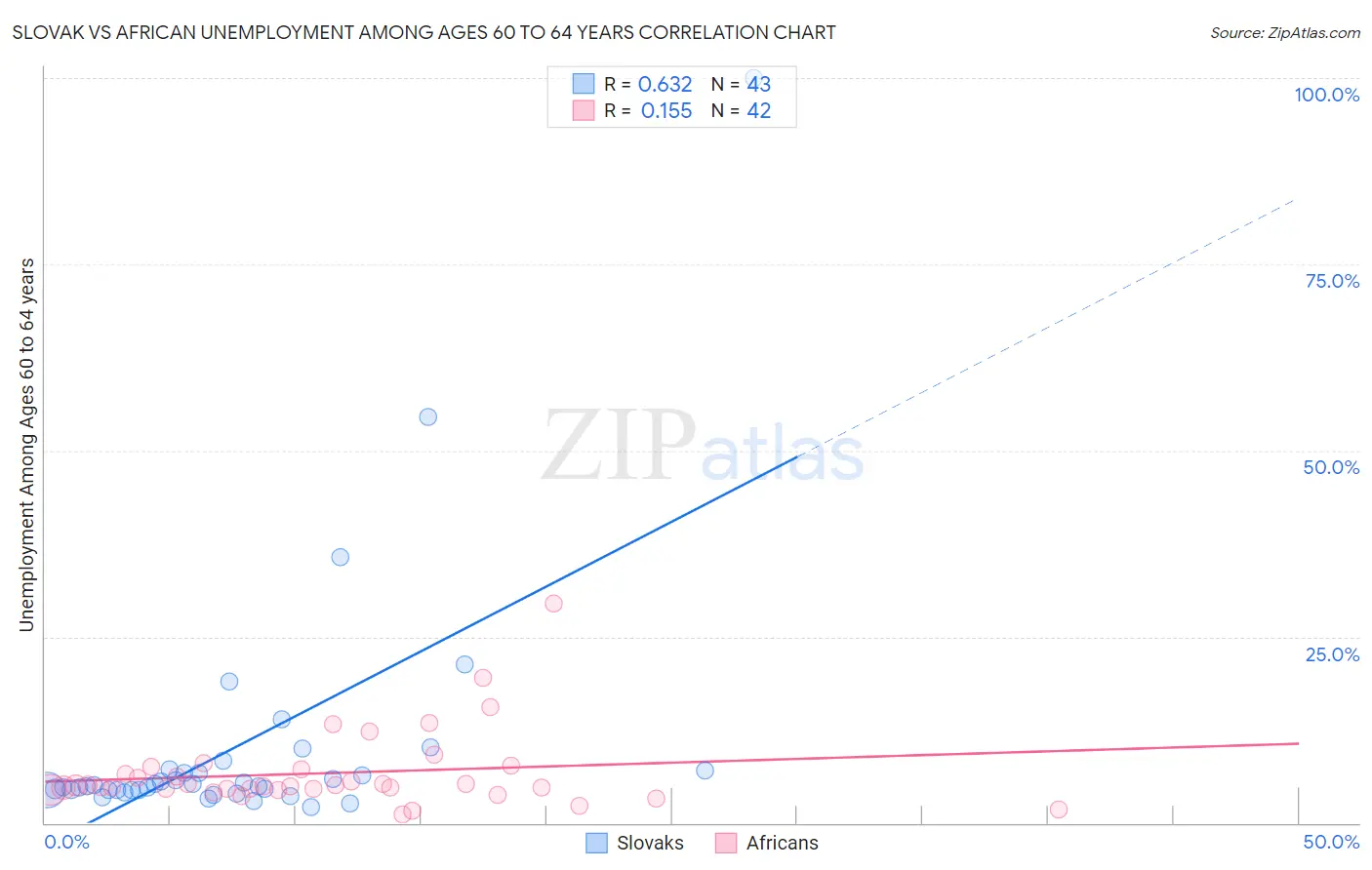 Slovak vs African Unemployment Among Ages 60 to 64 years