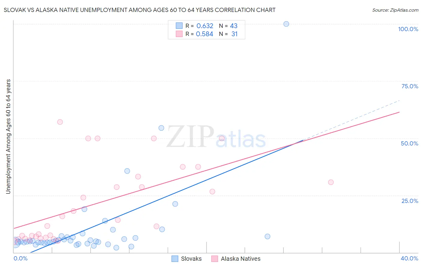 Slovak vs Alaska Native Unemployment Among Ages 60 to 64 years
