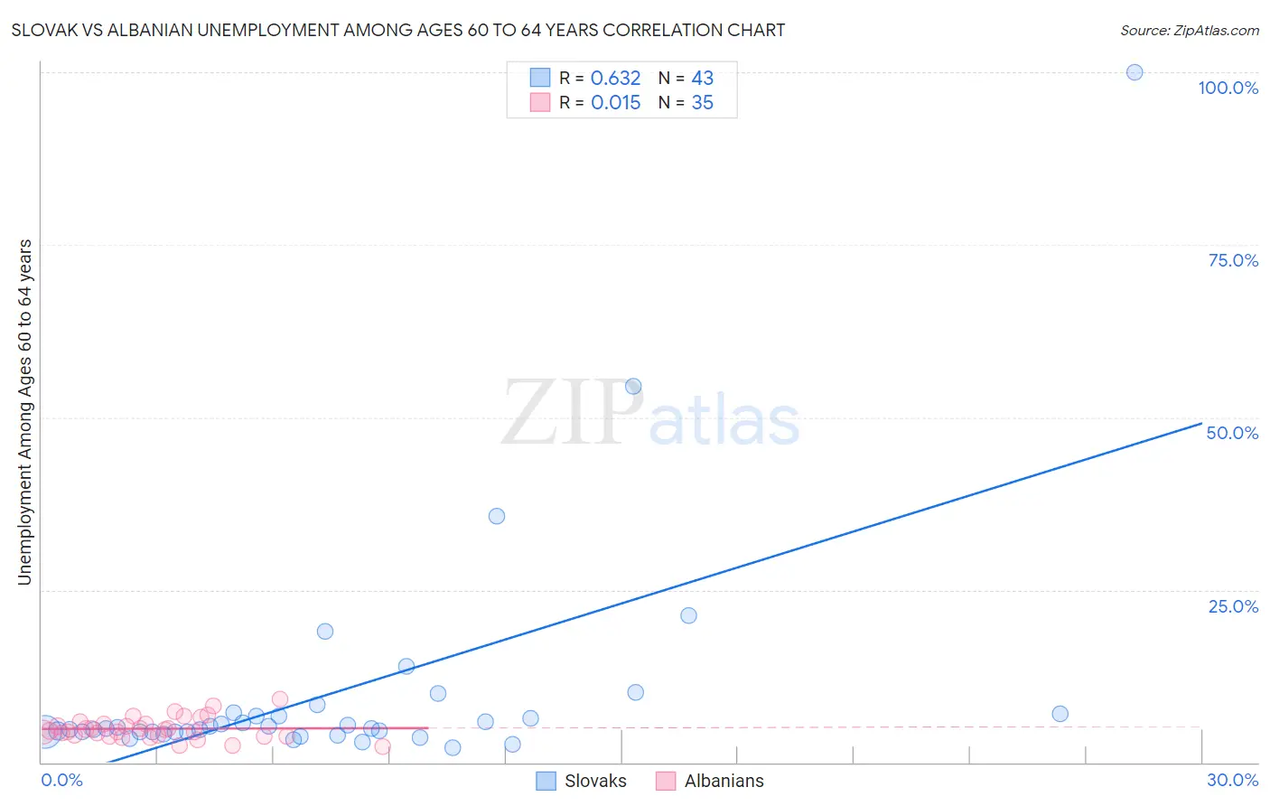 Slovak vs Albanian Unemployment Among Ages 60 to 64 years