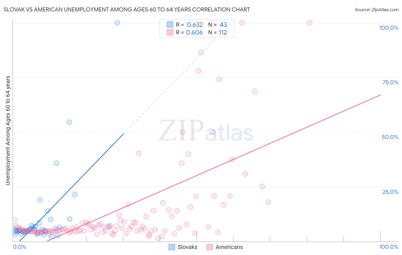 Slovak vs American Unemployment Among Ages 60 to 64 years