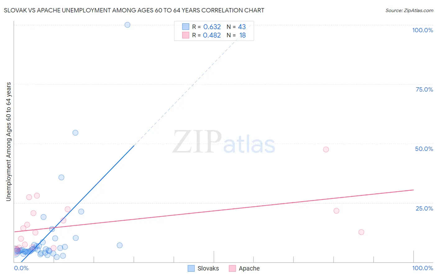Slovak vs Apache Unemployment Among Ages 60 to 64 years