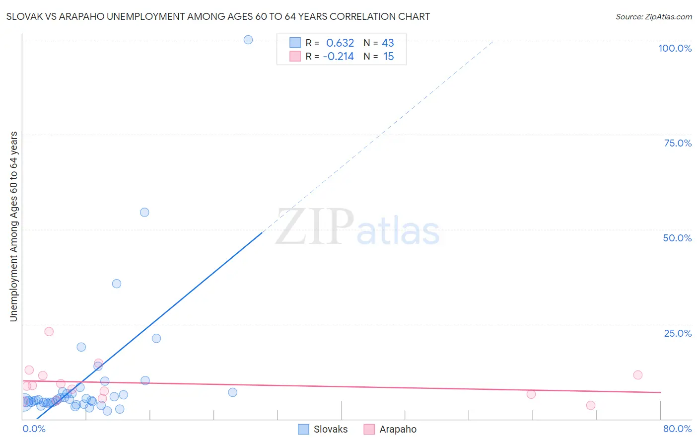 Slovak vs Arapaho Unemployment Among Ages 60 to 64 years