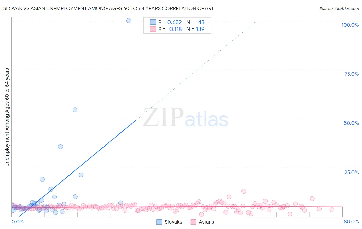Slovak vs Asian Unemployment Among Ages 60 to 64 years