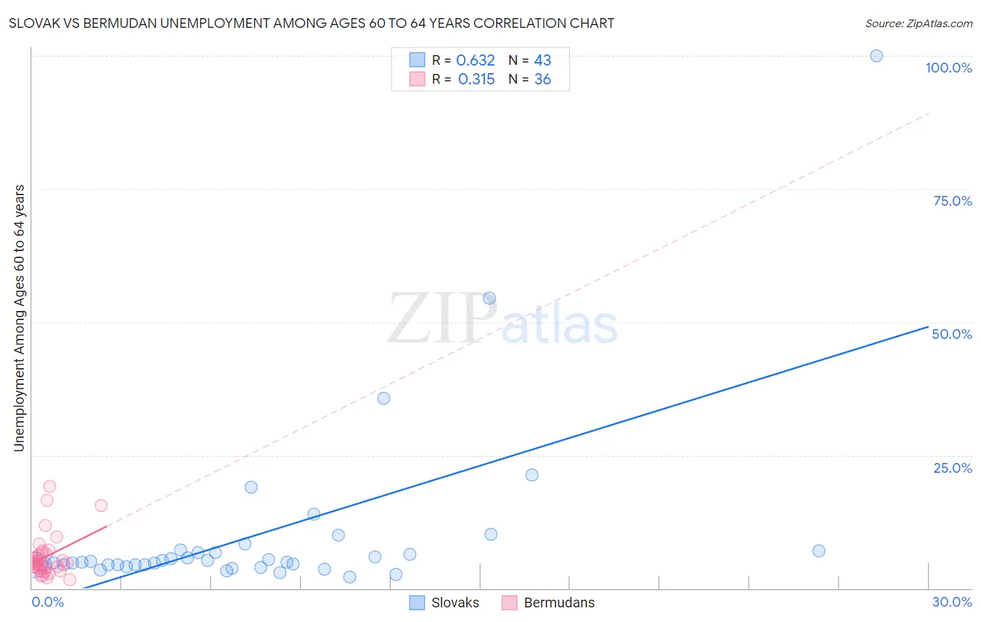 Slovak vs Bermudan Unemployment Among Ages 60 to 64 years