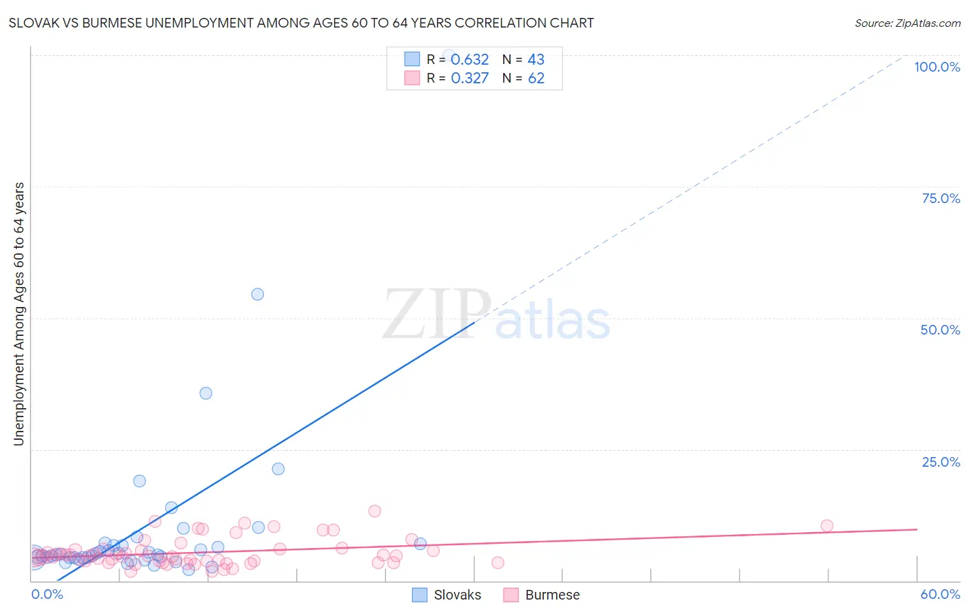 Slovak vs Burmese Unemployment Among Ages 60 to 64 years