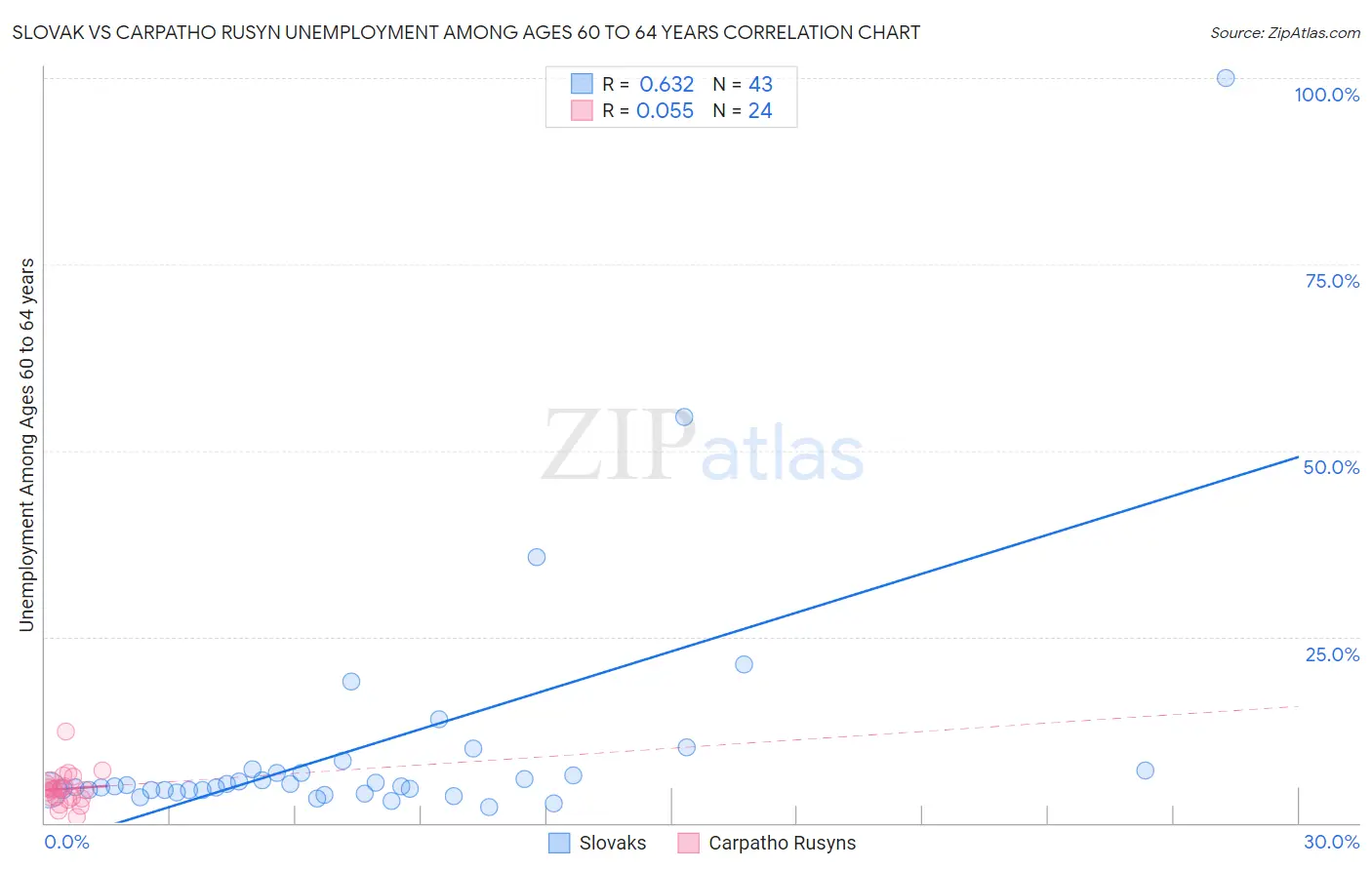 Slovak vs Carpatho Rusyn Unemployment Among Ages 60 to 64 years