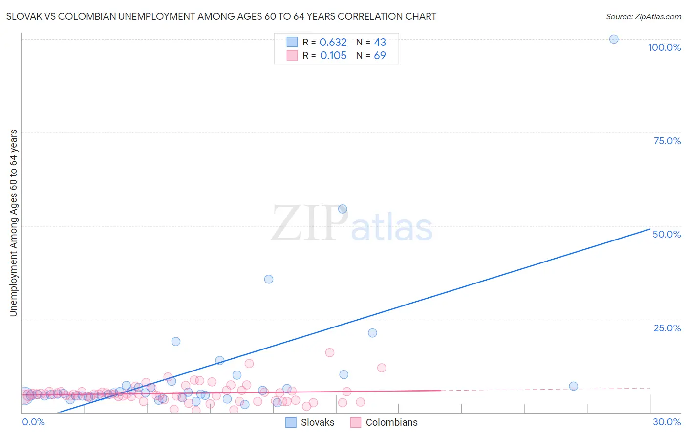 Slovak vs Colombian Unemployment Among Ages 60 to 64 years