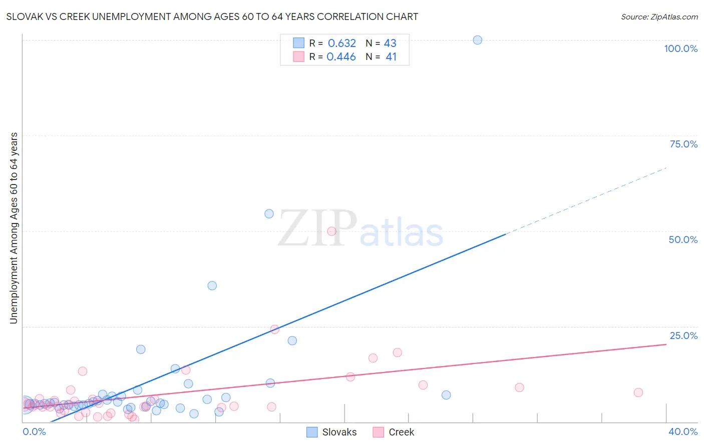 Slovak vs Creek Unemployment Among Ages 60 to 64 years