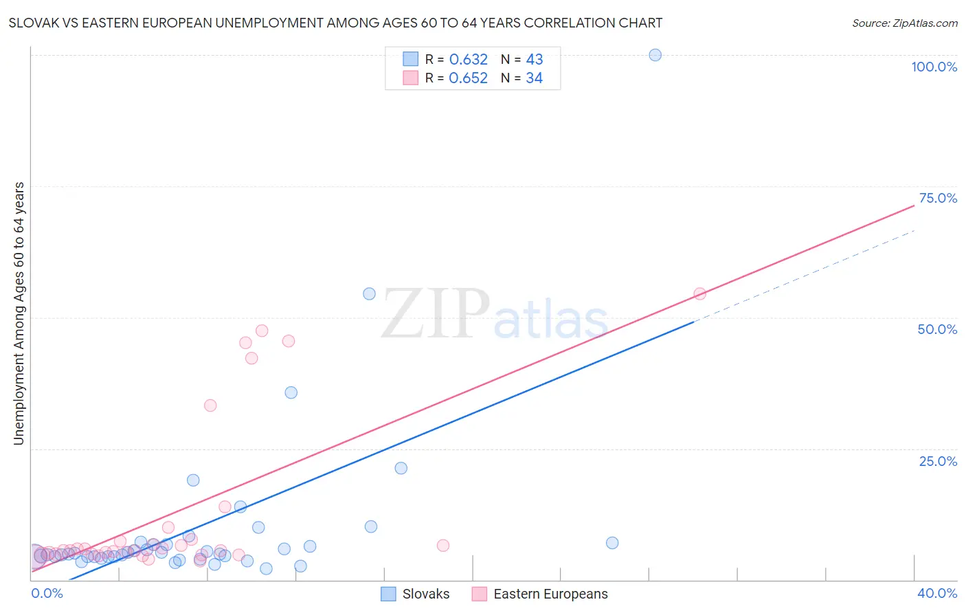Slovak vs Eastern European Unemployment Among Ages 60 to 64 years