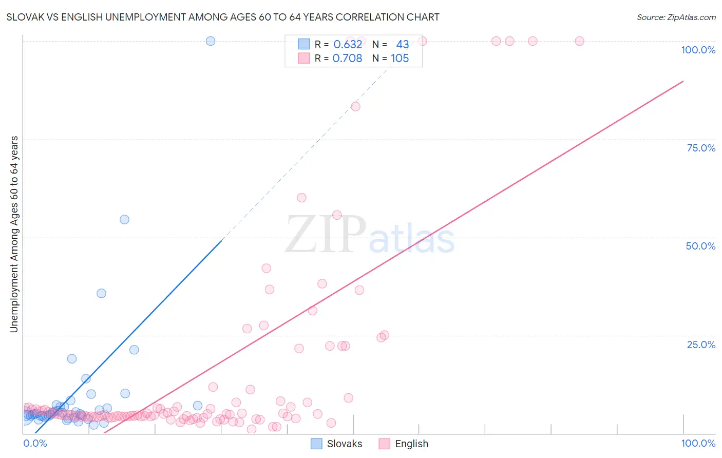 Slovak vs English Unemployment Among Ages 60 to 64 years