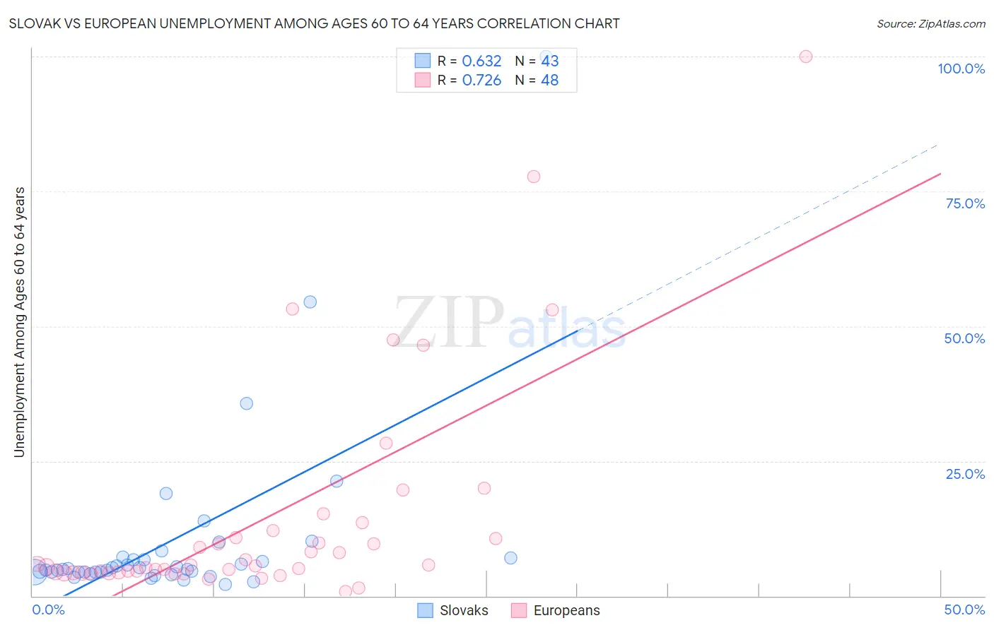Slovak vs European Unemployment Among Ages 60 to 64 years