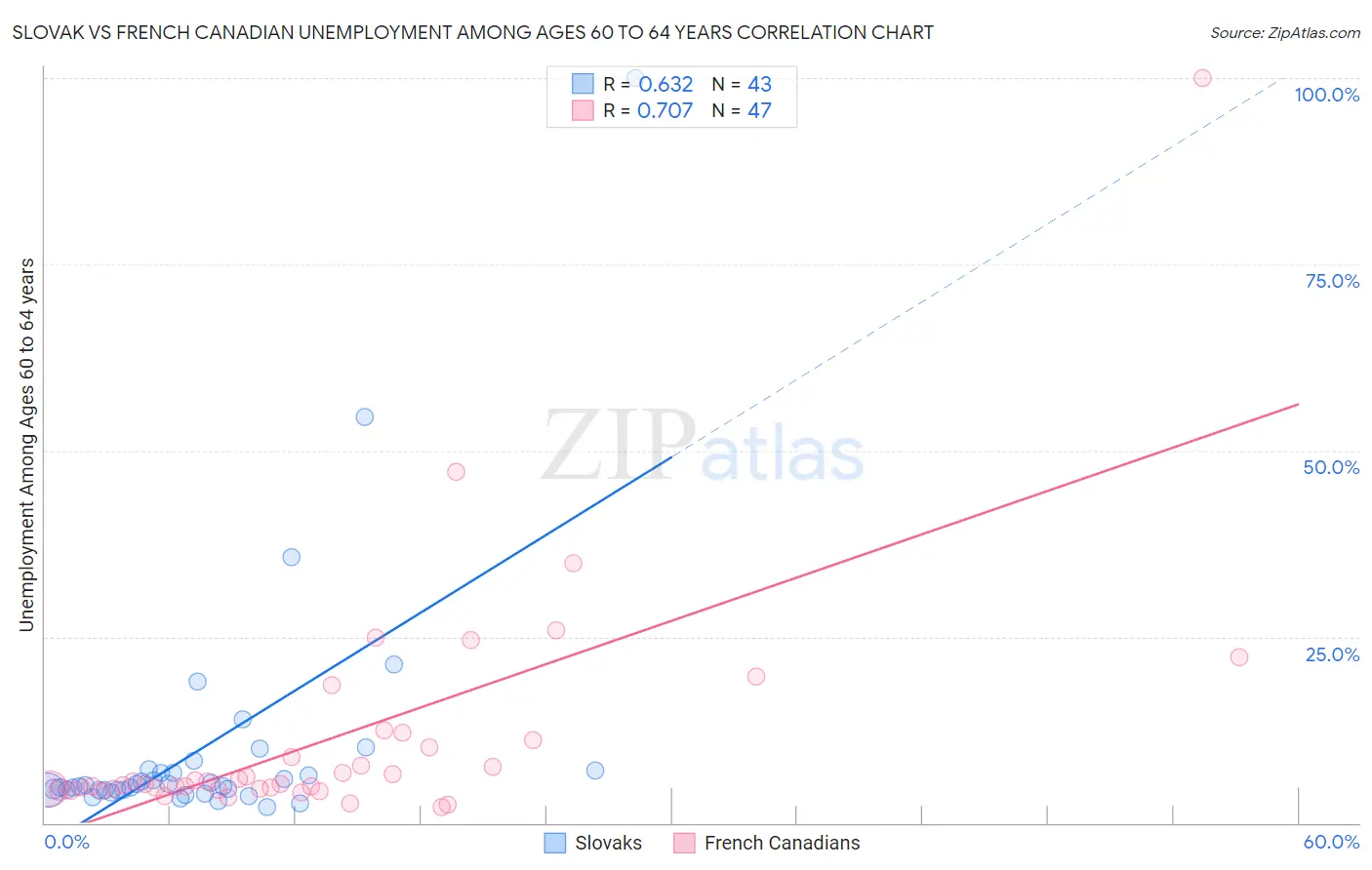 Slovak vs French Canadian Unemployment Among Ages 60 to 64 years