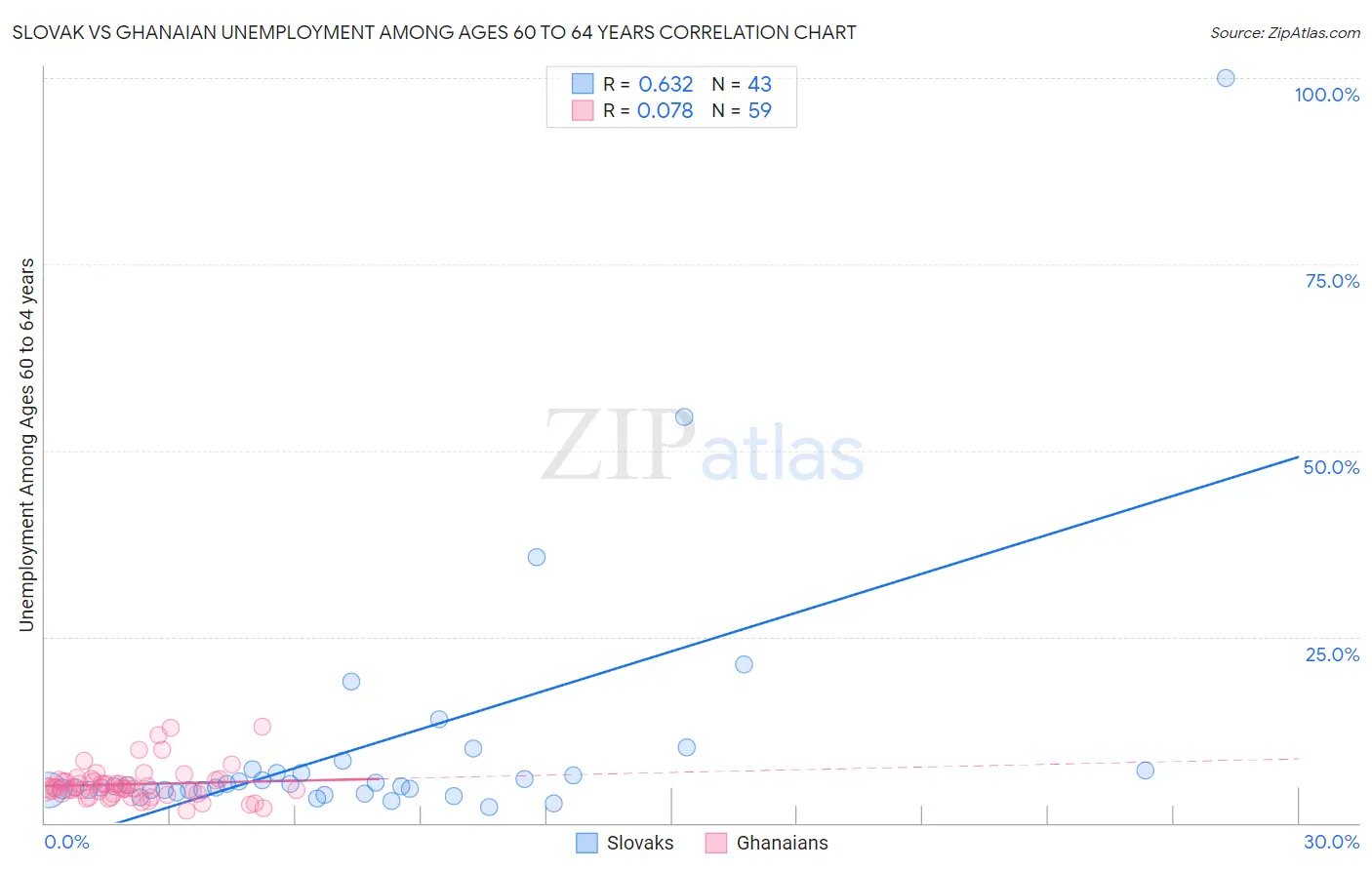 Slovak vs Ghanaian Unemployment Among Ages 60 to 64 years