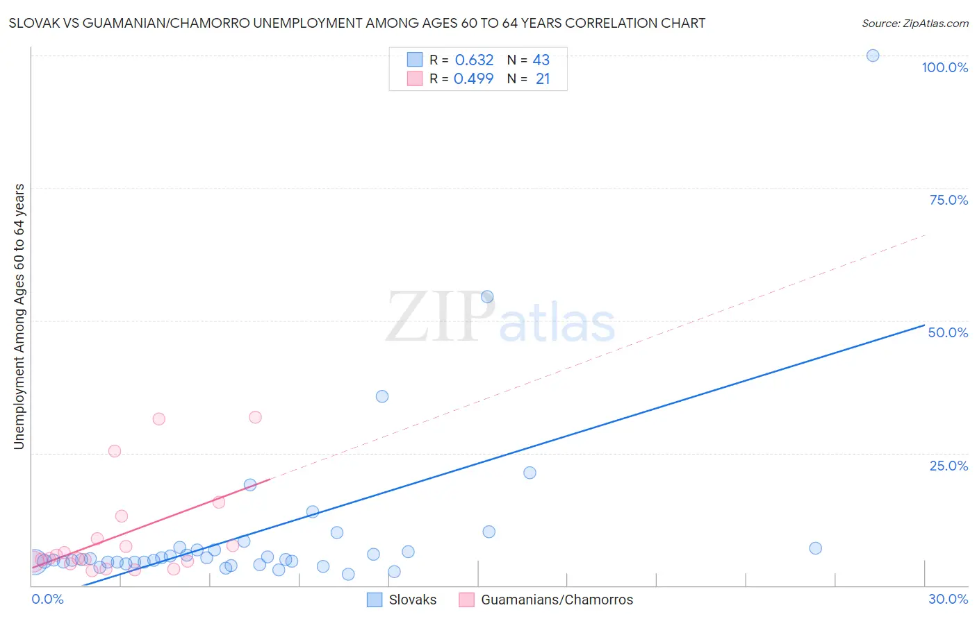 Slovak vs Guamanian/Chamorro Unemployment Among Ages 60 to 64 years