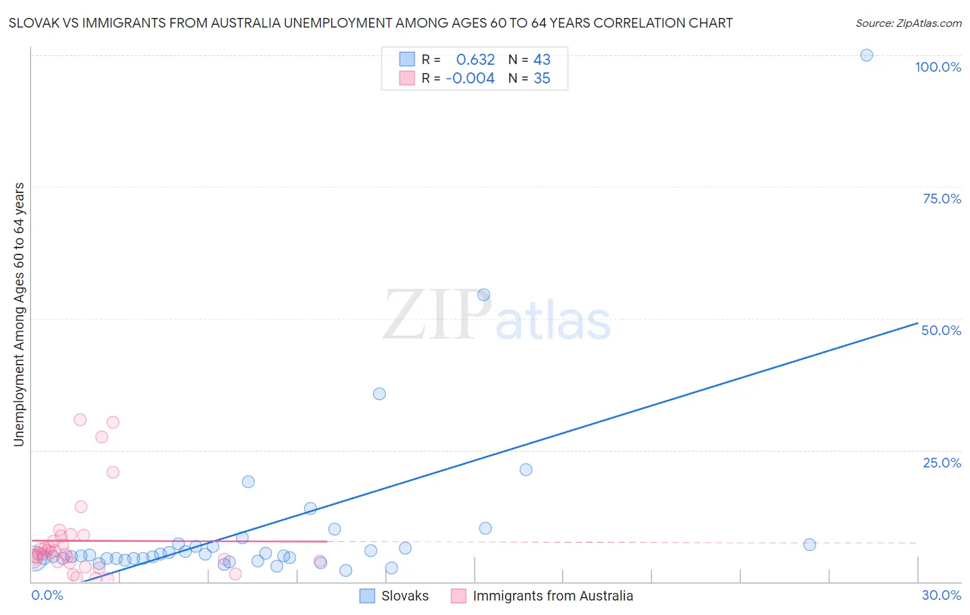 Slovak vs Immigrants from Australia Unemployment Among Ages 60 to 64 years