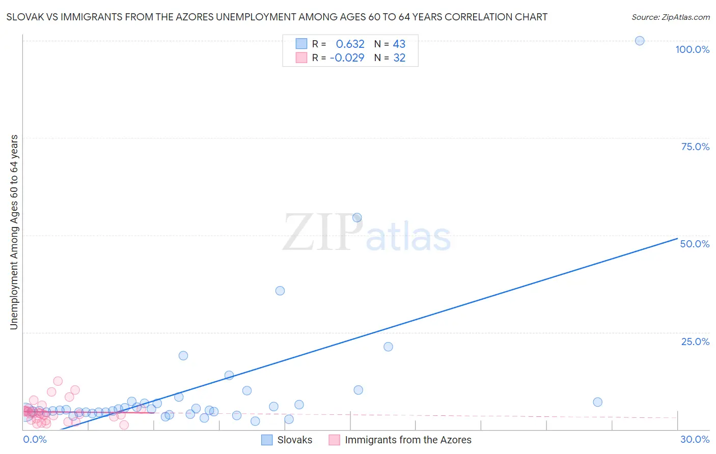 Slovak vs Immigrants from the Azores Unemployment Among Ages 60 to 64 years