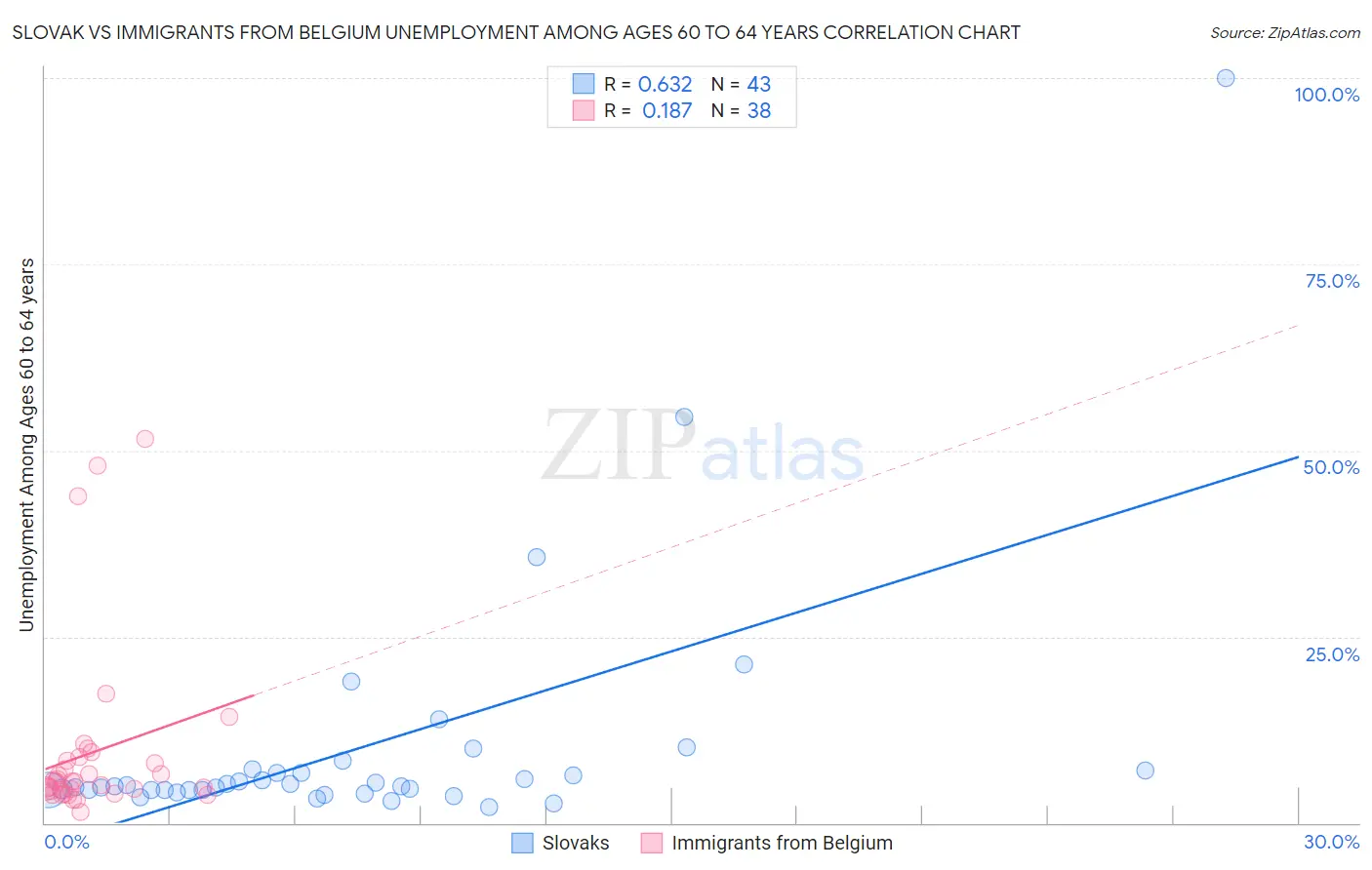 Slovak vs Immigrants from Belgium Unemployment Among Ages 60 to 64 years