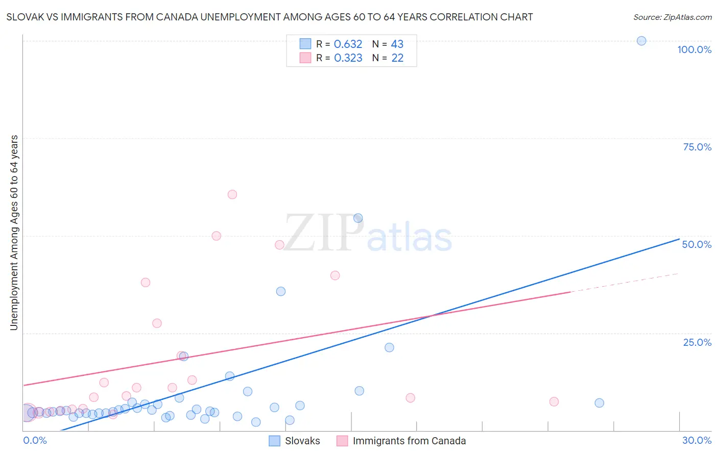 Slovak vs Immigrants from Canada Unemployment Among Ages 60 to 64 years