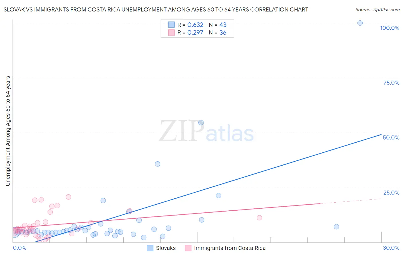 Slovak vs Immigrants from Costa Rica Unemployment Among Ages 60 to 64 years