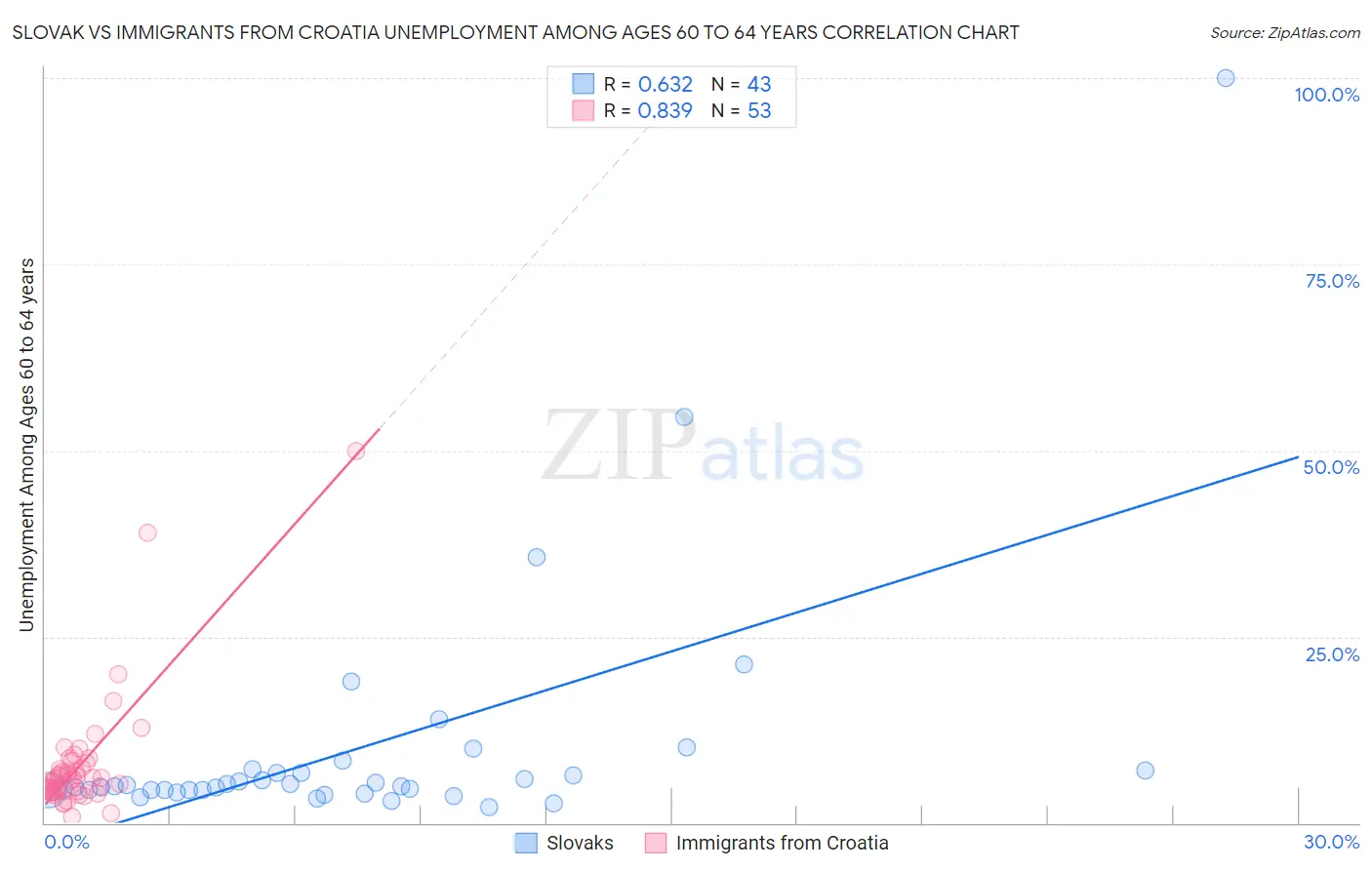 Slovak vs Immigrants from Croatia Unemployment Among Ages 60 to 64 years