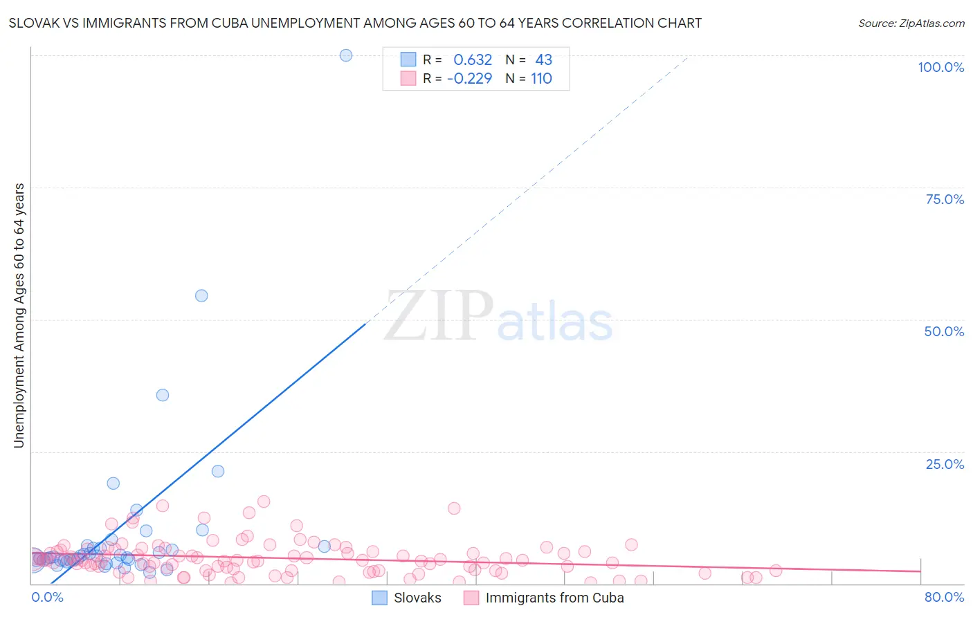 Slovak vs Immigrants from Cuba Unemployment Among Ages 60 to 64 years