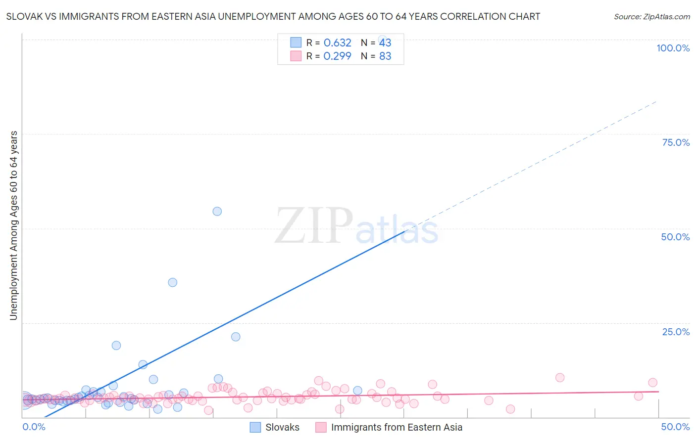 Slovak vs Immigrants from Eastern Asia Unemployment Among Ages 60 to 64 years