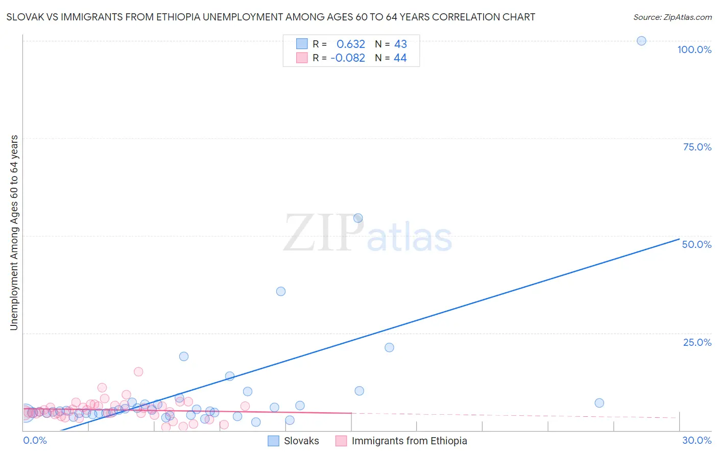 Slovak vs Immigrants from Ethiopia Unemployment Among Ages 60 to 64 years