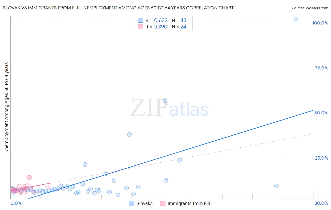 Slovak vs Immigrants from Fiji Unemployment Among Ages 60 to 64 years
