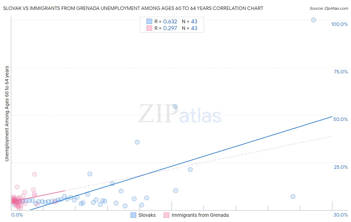 Slovak vs Immigrants from Grenada Unemployment Among Ages 60 to 64 years