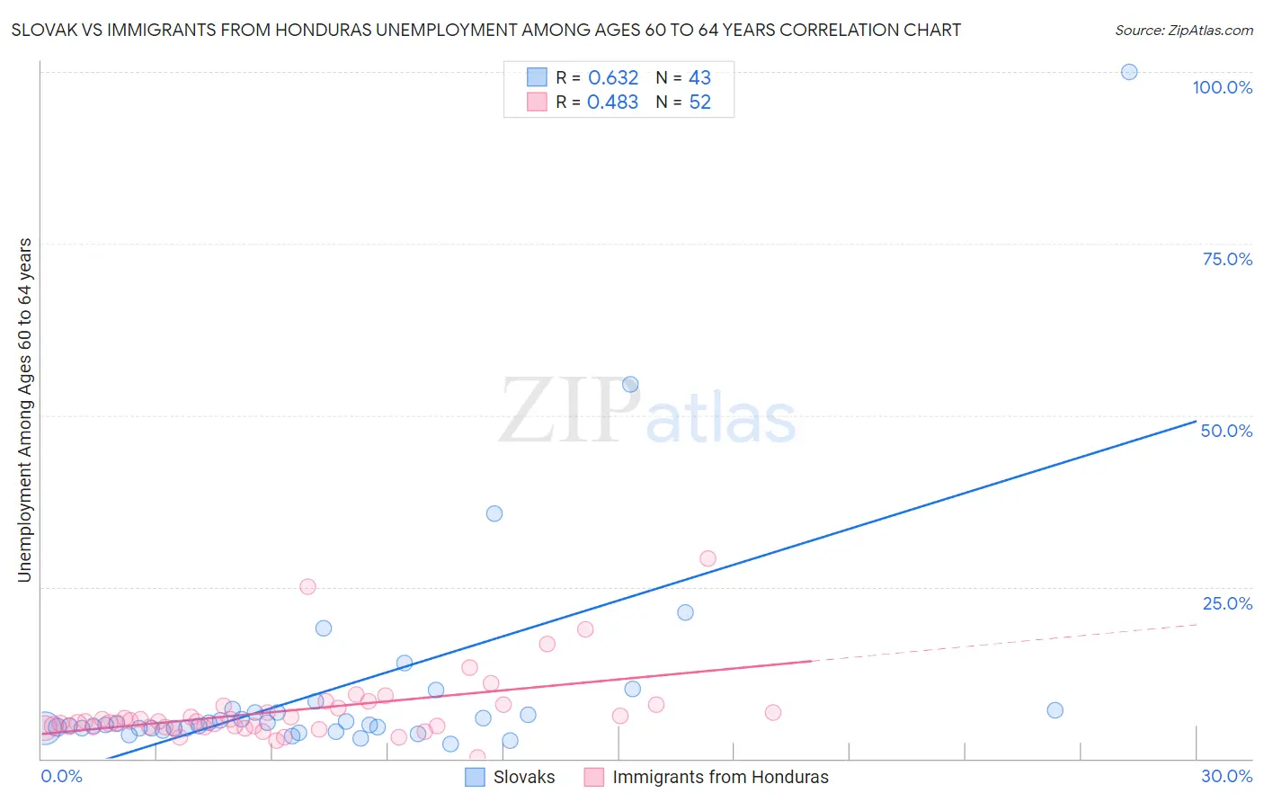 Slovak vs Immigrants from Honduras Unemployment Among Ages 60 to 64 years