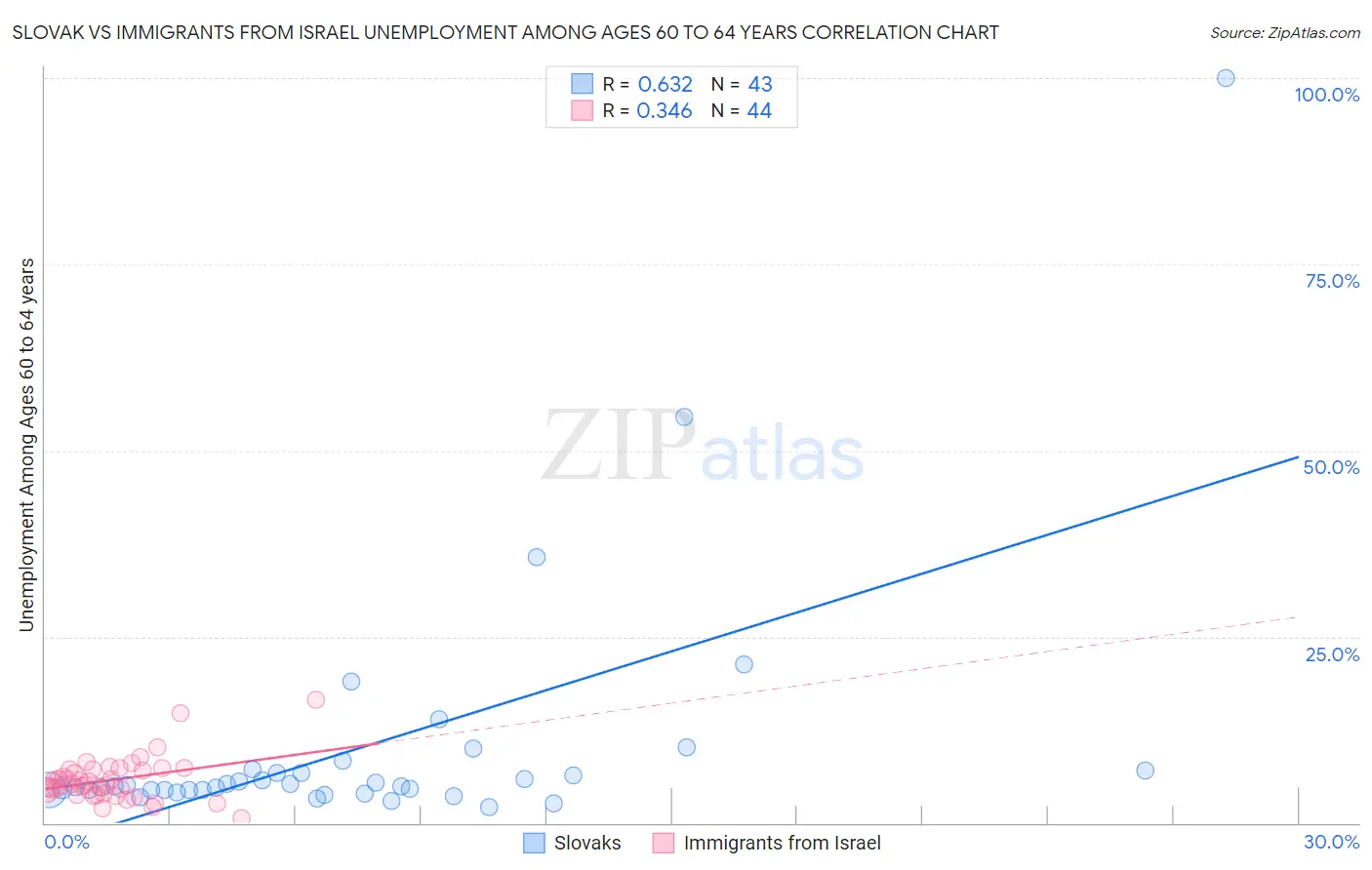 Slovak vs Immigrants from Israel Unemployment Among Ages 60 to 64 years