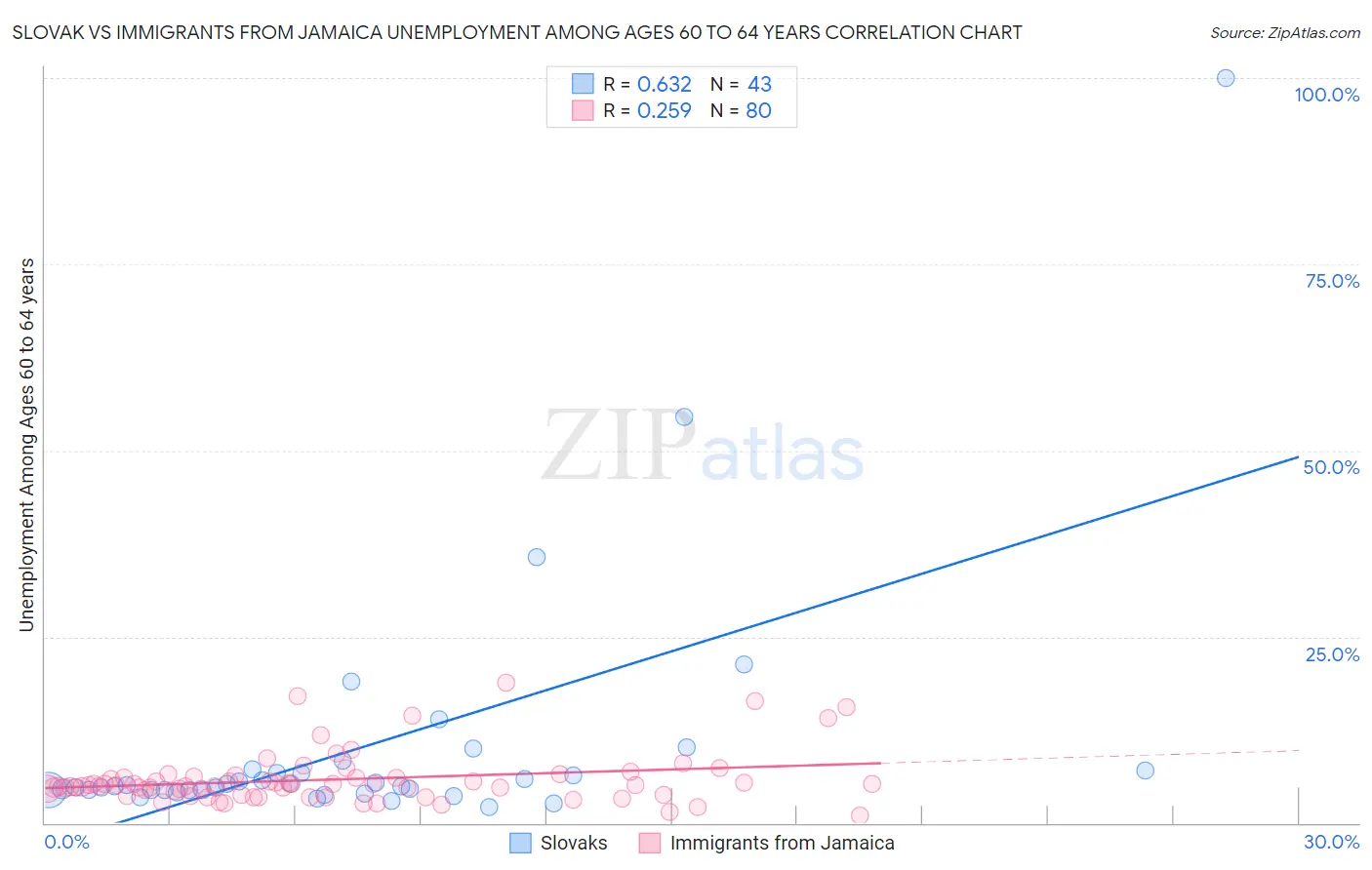 Slovak vs Immigrants from Jamaica Unemployment Among Ages 60 to 64 years