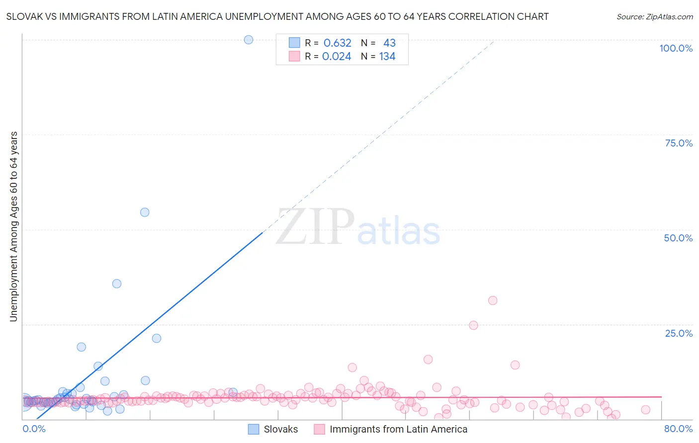 Slovak vs Immigrants from Latin America Unemployment Among Ages 60 to 64 years