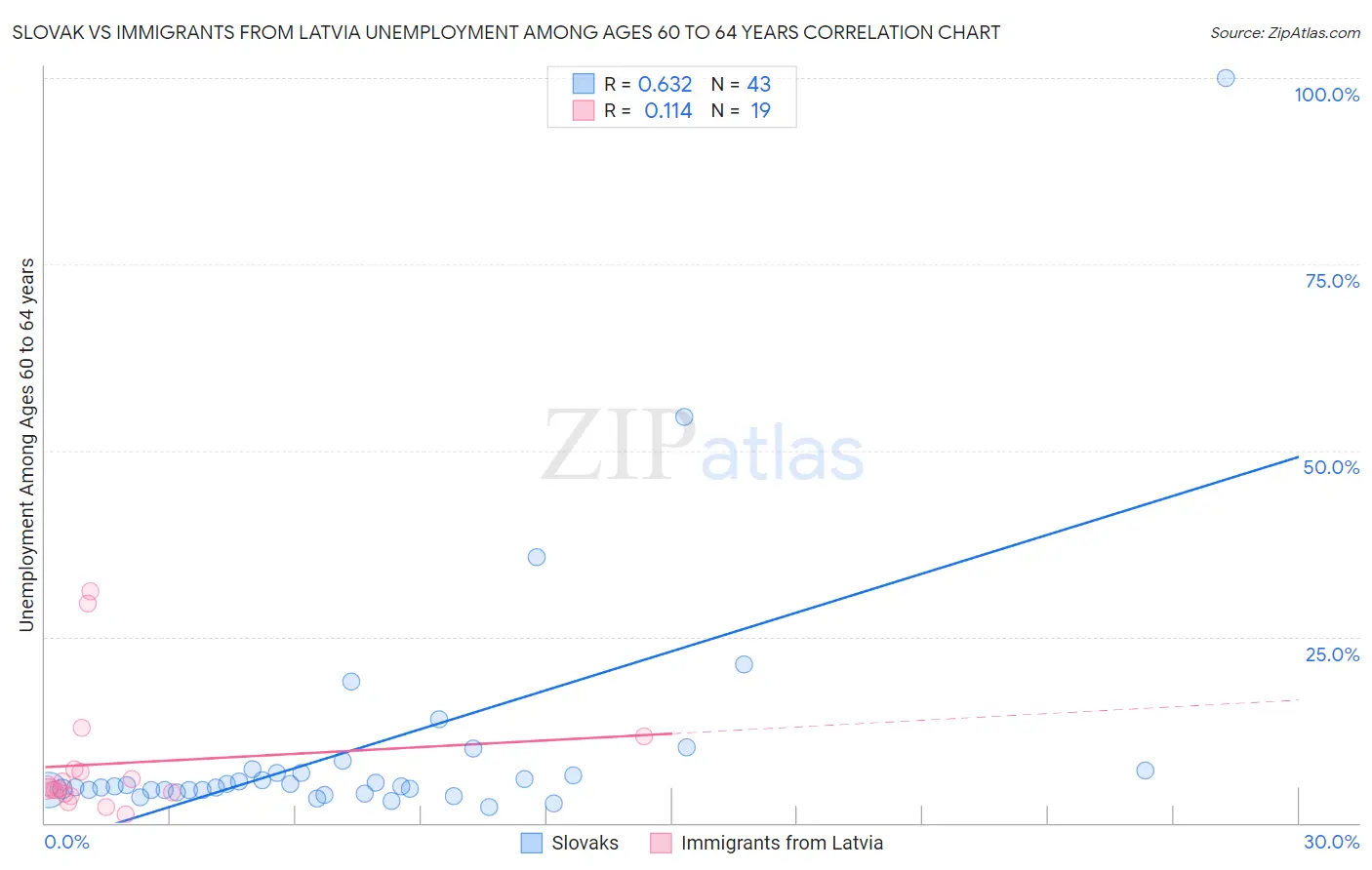 Slovak vs Immigrants from Latvia Unemployment Among Ages 60 to 64 years