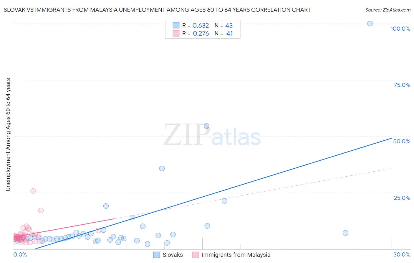 Slovak vs Immigrants from Malaysia Unemployment Among Ages 60 to 64 years