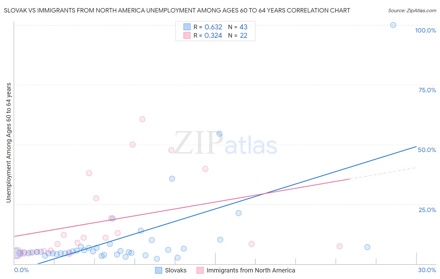 Slovak vs Immigrants from North America Unemployment Among Ages 60 to 64 years