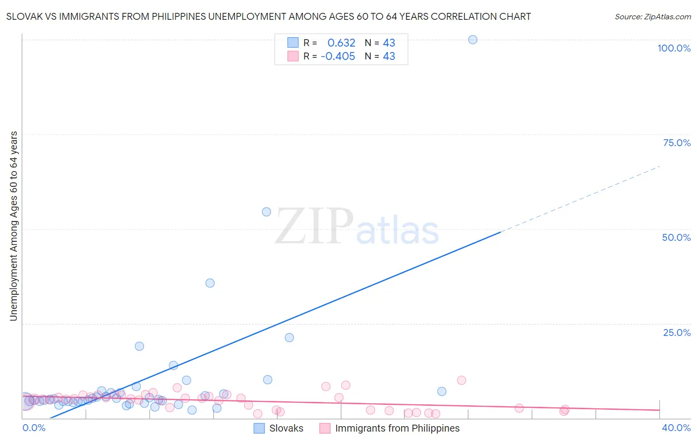 Slovak vs Immigrants from Philippines Unemployment Among Ages 60 to 64 years