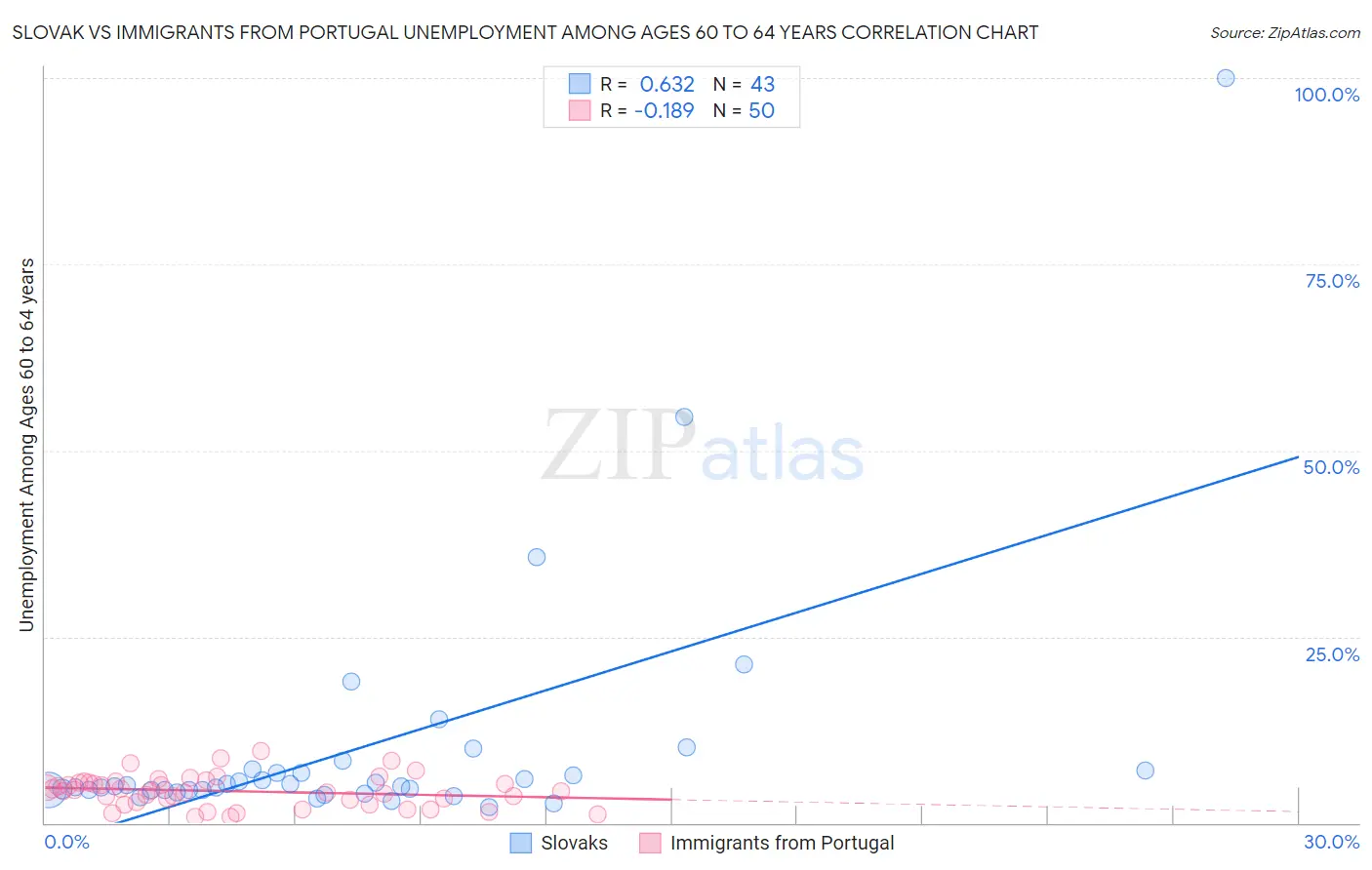 Slovak vs Immigrants from Portugal Unemployment Among Ages 60 to 64 years