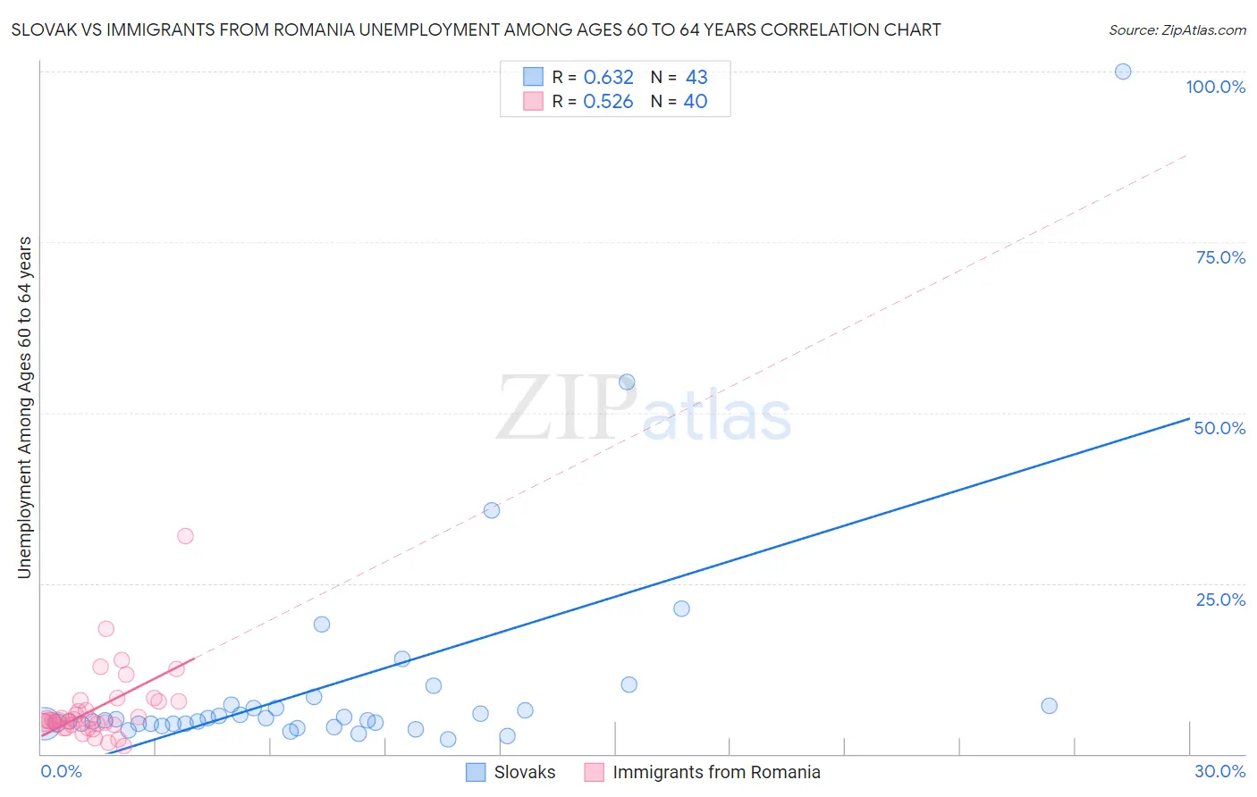 Slovak vs Immigrants from Romania Unemployment Among Ages 60 to 64 years