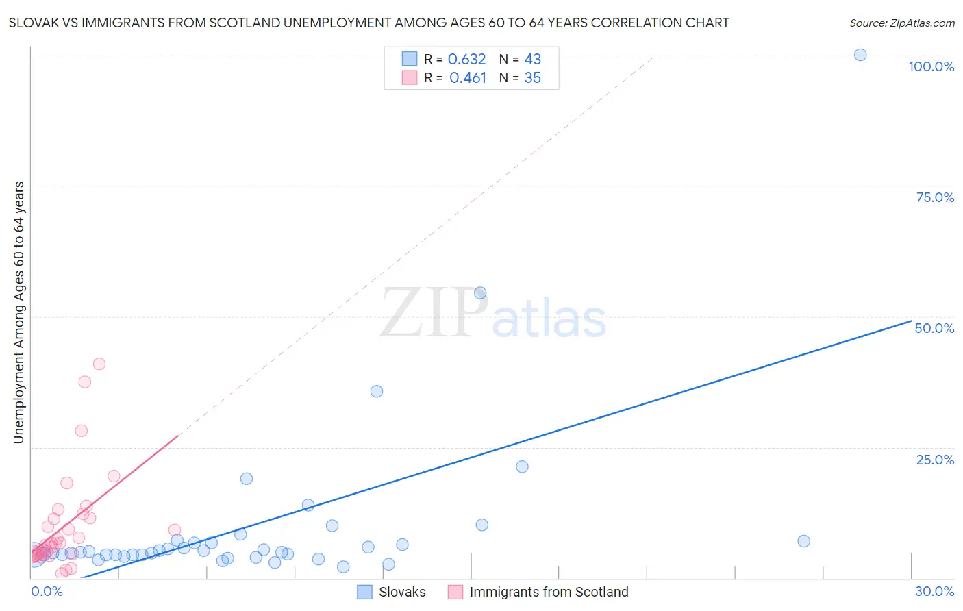 Slovak vs Immigrants from Scotland Unemployment Among Ages 60 to 64 years