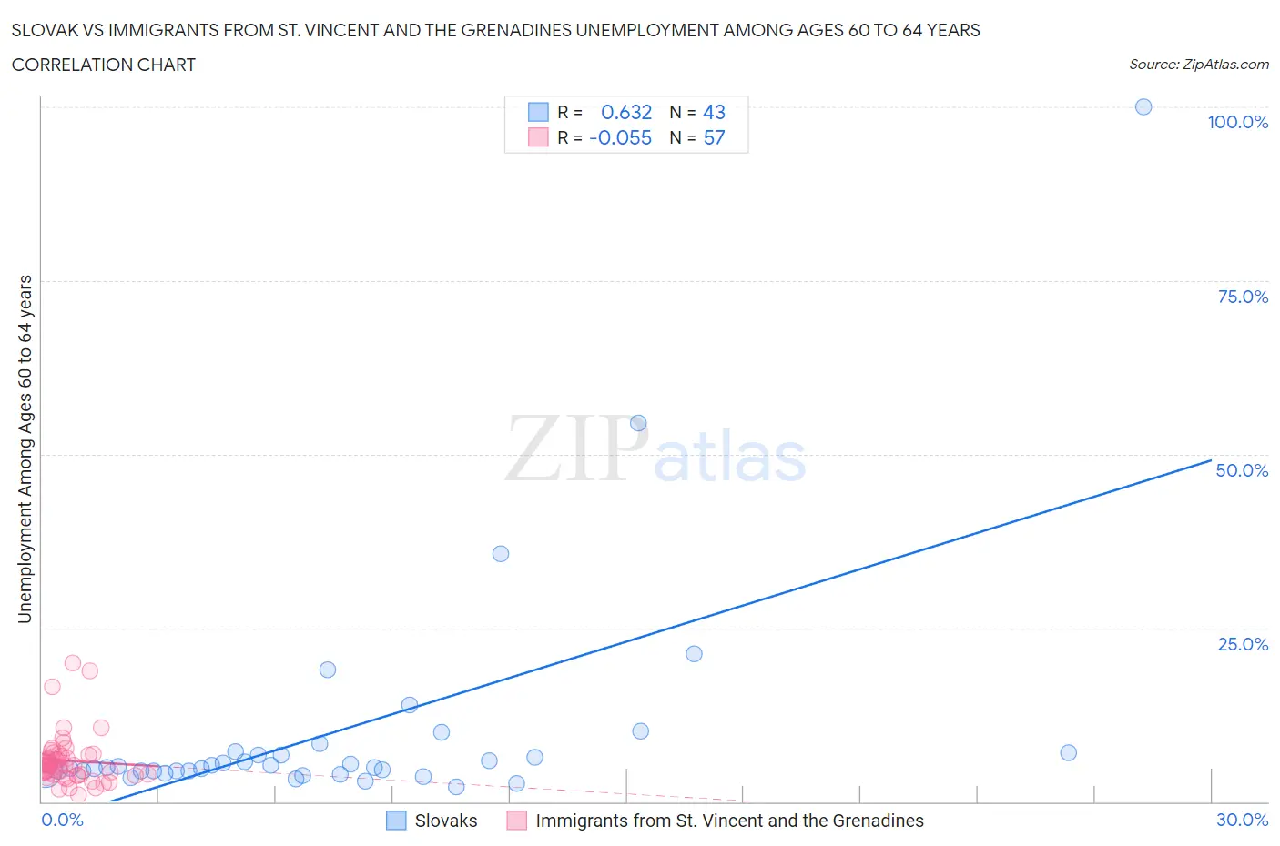 Slovak vs Immigrants from St. Vincent and the Grenadines Unemployment Among Ages 60 to 64 years