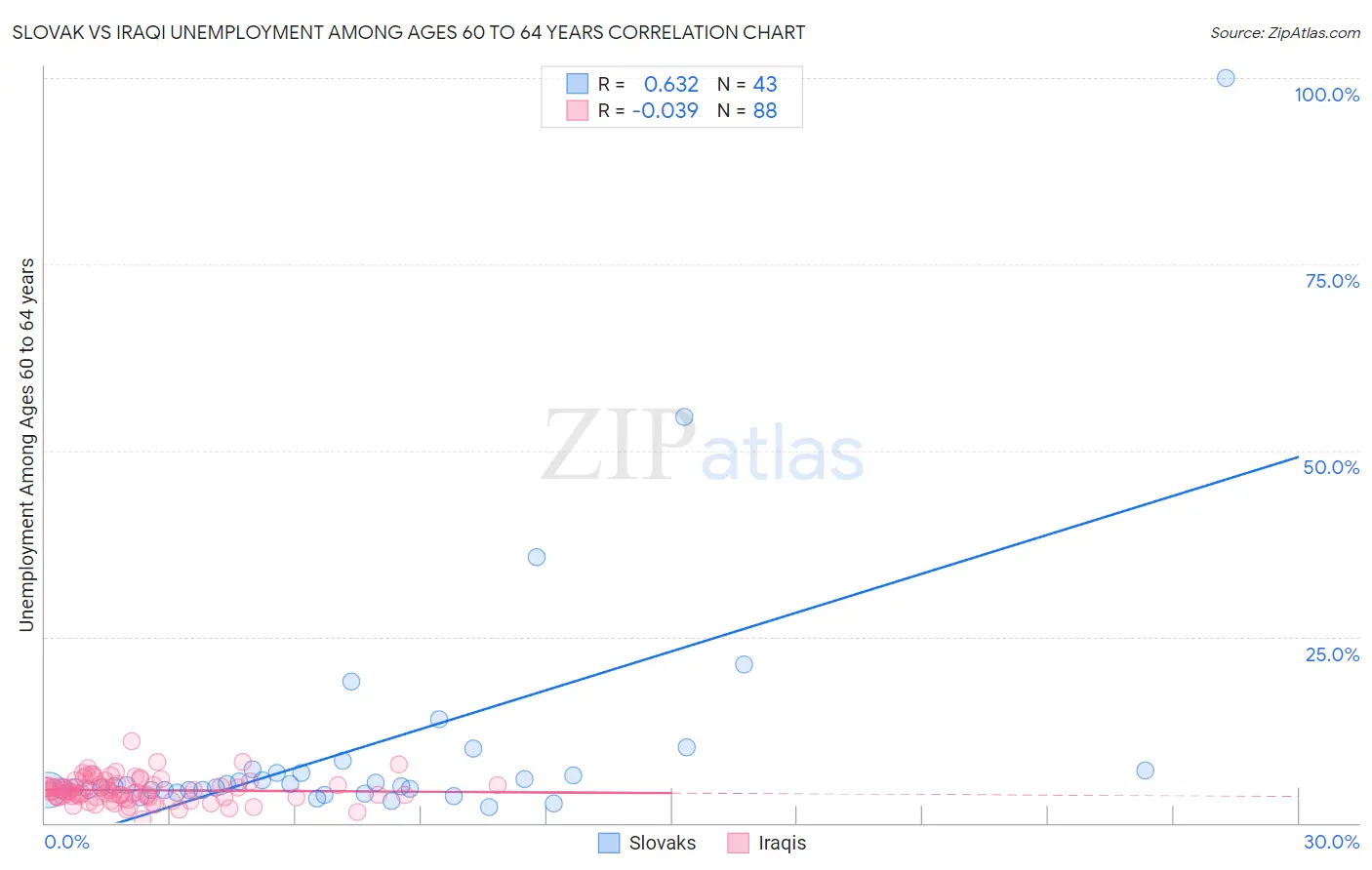 Slovak vs Iraqi Unemployment Among Ages 60 to 64 years