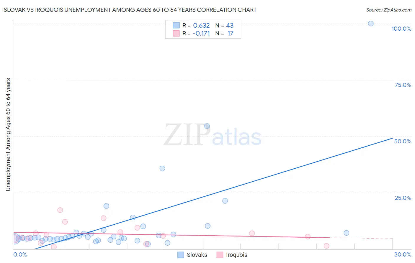 Slovak vs Iroquois Unemployment Among Ages 60 to 64 years