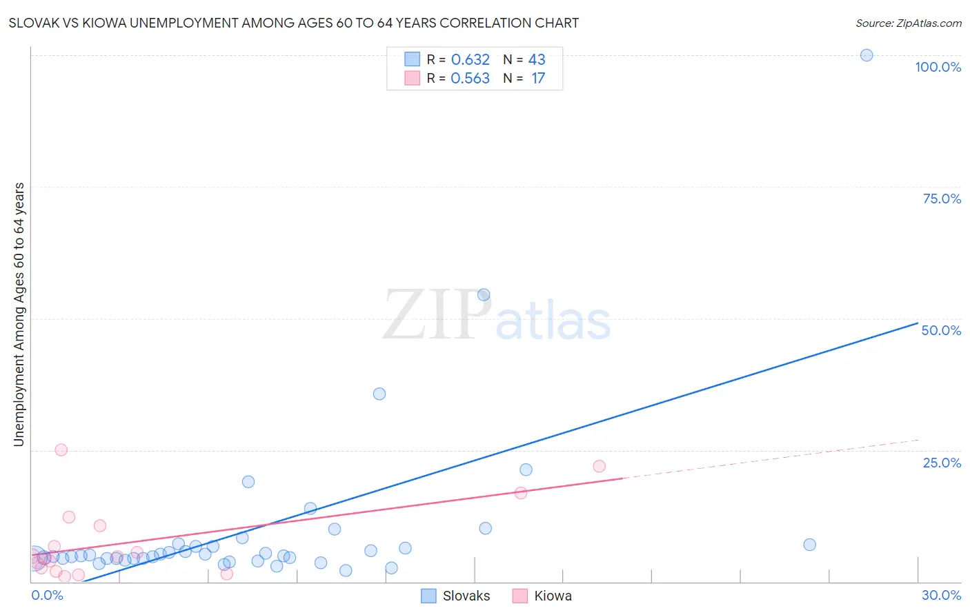 Slovak vs Kiowa Unemployment Among Ages 60 to 64 years