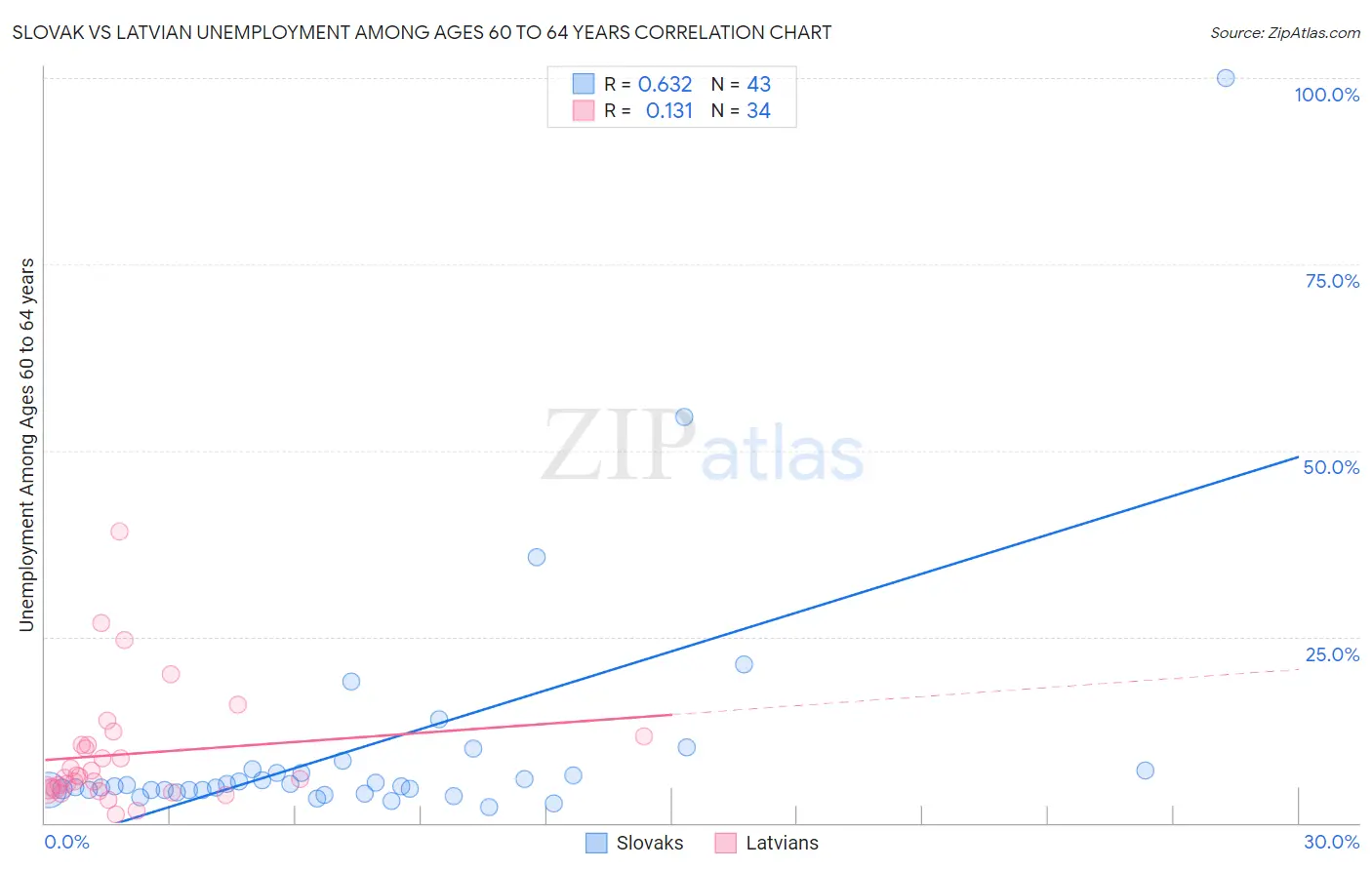 Slovak vs Latvian Unemployment Among Ages 60 to 64 years