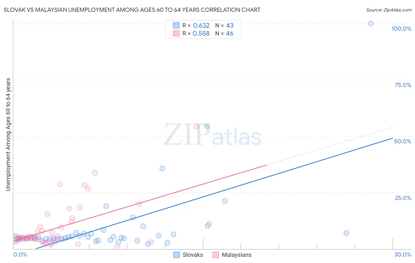 Slovak vs Malaysian Unemployment Among Ages 60 to 64 years
