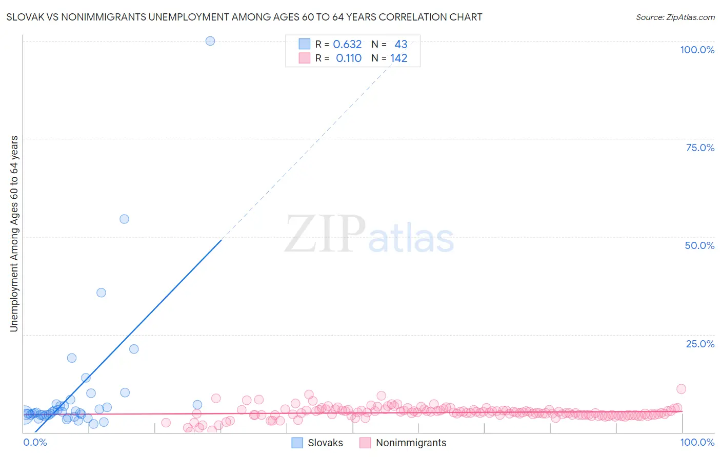 Slovak vs Nonimmigrants Unemployment Among Ages 60 to 64 years
