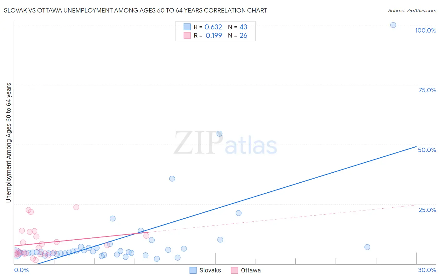 Slovak vs Ottawa Unemployment Among Ages 60 to 64 years