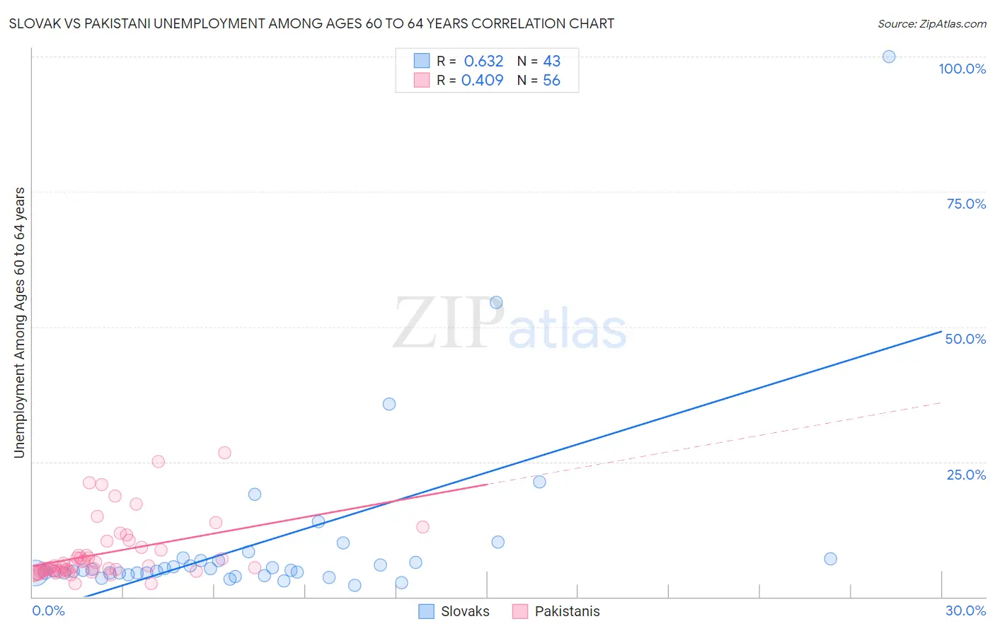 Slovak vs Pakistani Unemployment Among Ages 60 to 64 years